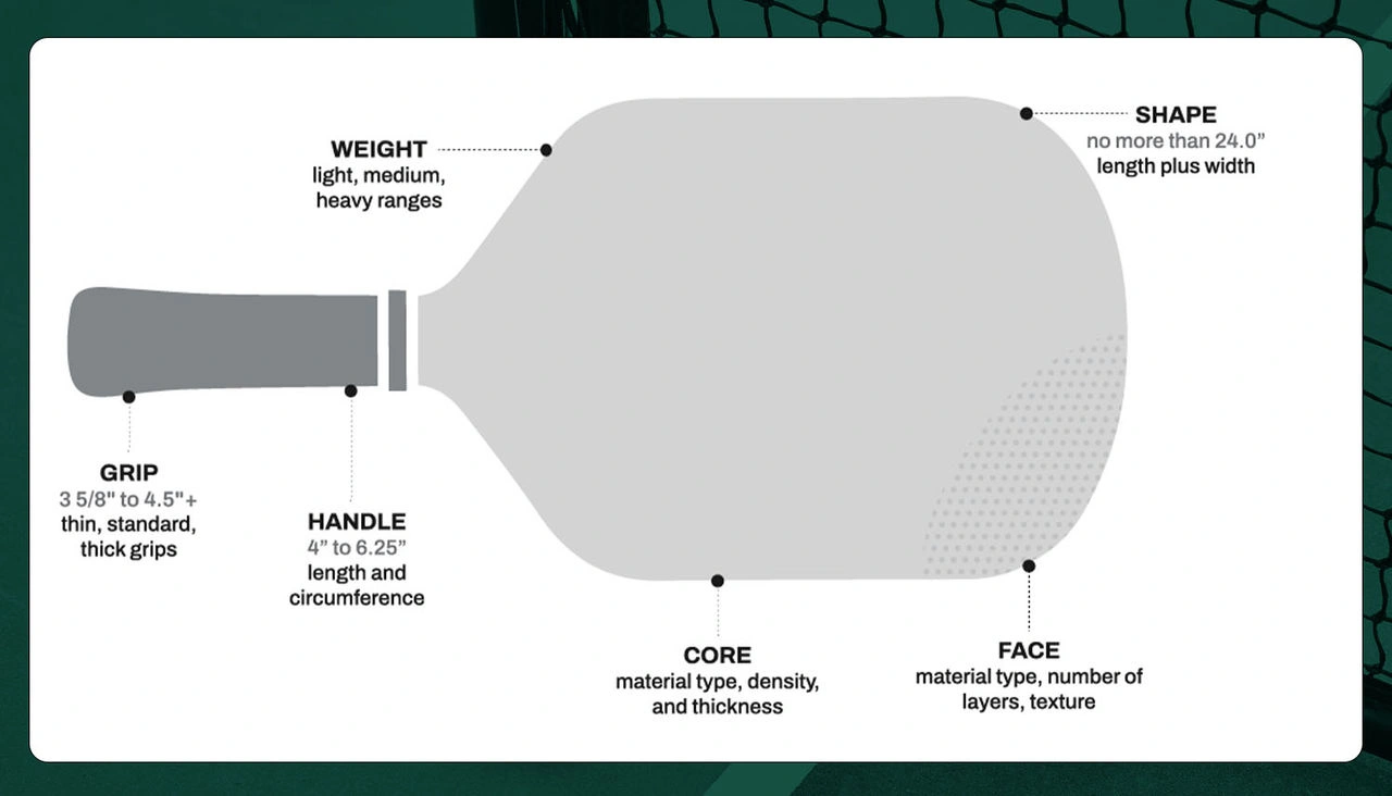 Diagram of a pickleball paddle highlighting weight, grip, handle, core, face, and shape specifications for buying guidance.