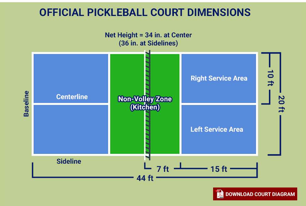 A diagram of a pickleball court showing all the lines and zones.