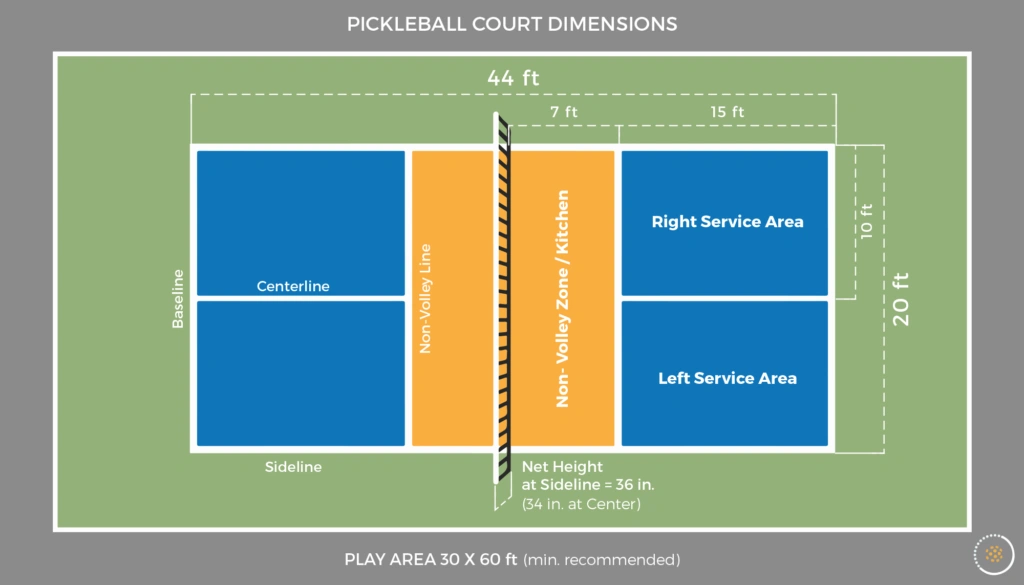 An infographic diagram illustrating the official pickleball court dimensions and layout, with clear labels for the non-volley zone, service areas, and specific measurements for net height. 