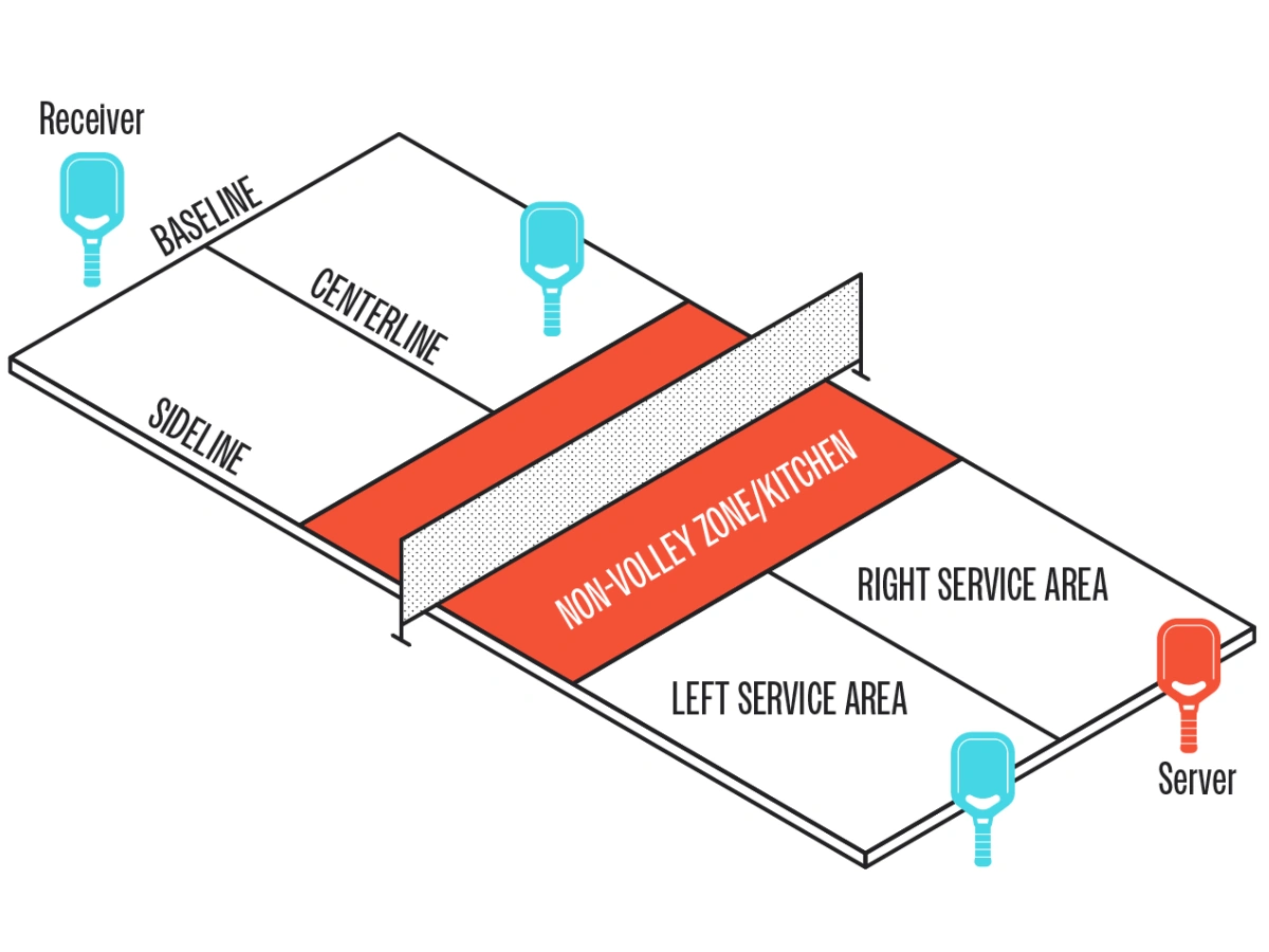 A diagram of a pickleball court layout explaining the rules, showing the non-volley zone (kitchen), service areas, and the correct starting positions for the server and receiver.