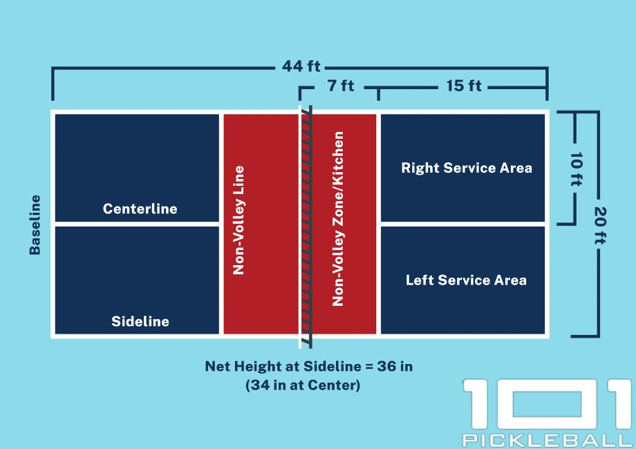 A clear diagram showing the official pickleball court dimensions in feet and net height in inches, detailing the measurements of the non-volley zone, sidelines, and service areas.