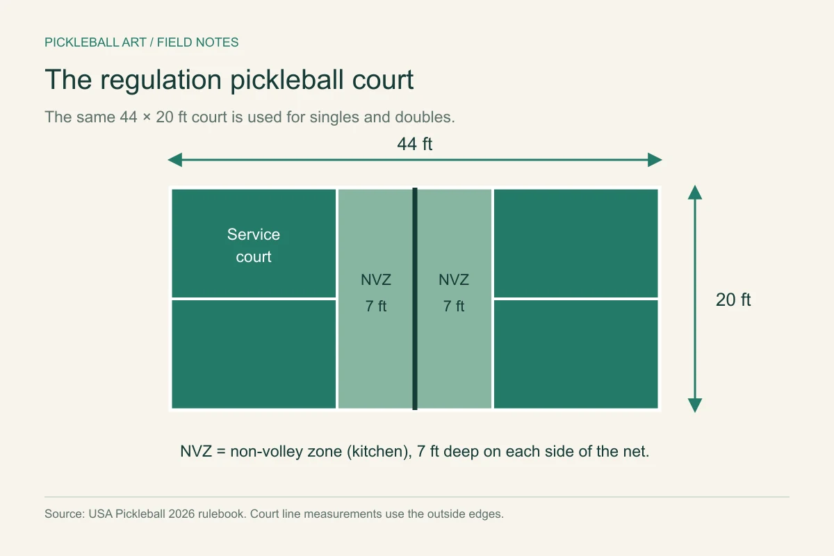 A 44-by-20-foot pickleball court has two non-volley zones extending seven feet from the net.