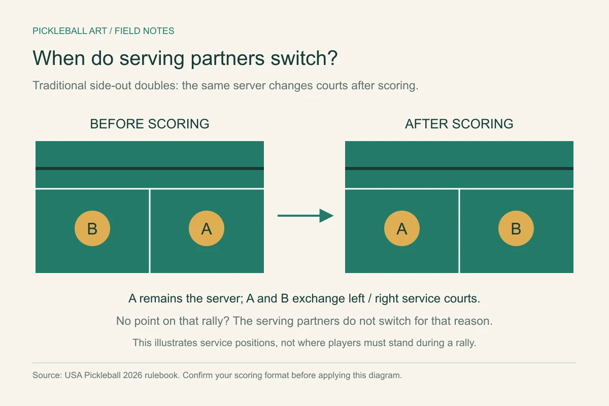 In traditional doubles scoring, serving partners change sides after their team wins a point.