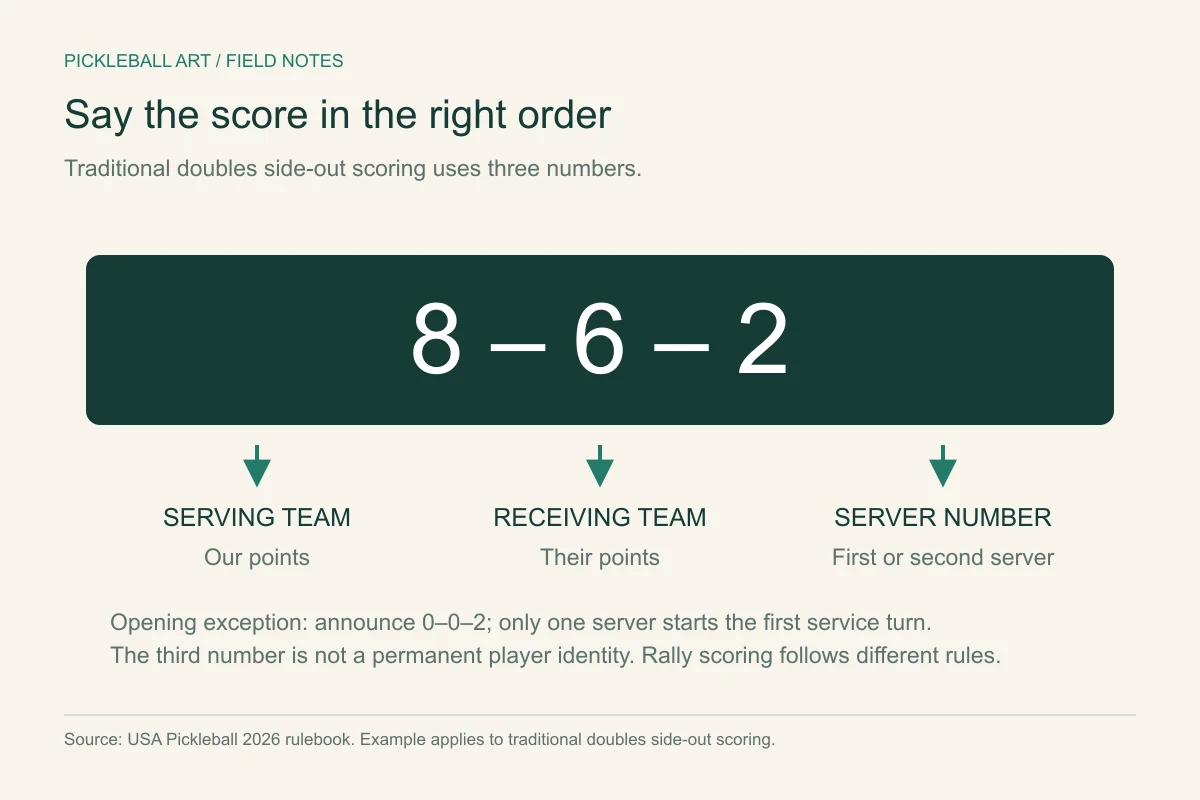 Traditional doubles score order is serving team, receiving team, then server number, with an opening score of zero-zero-two.